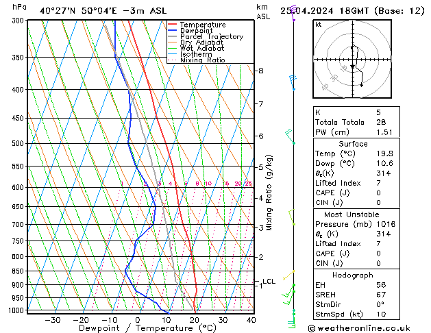 Modell Radiosonden GFS Do 25.04.2024 18 UTC