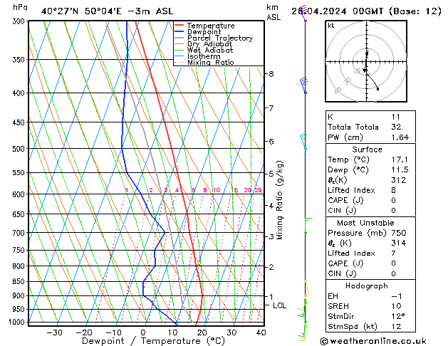 Model temps GFS Pá 26.04.2024 00 UTC