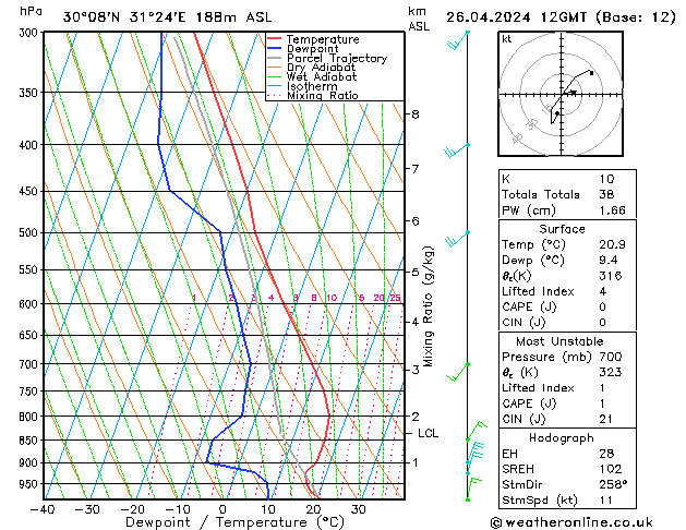 Modell Radiosonden GFS Fr 26.04.2024 12 UTC