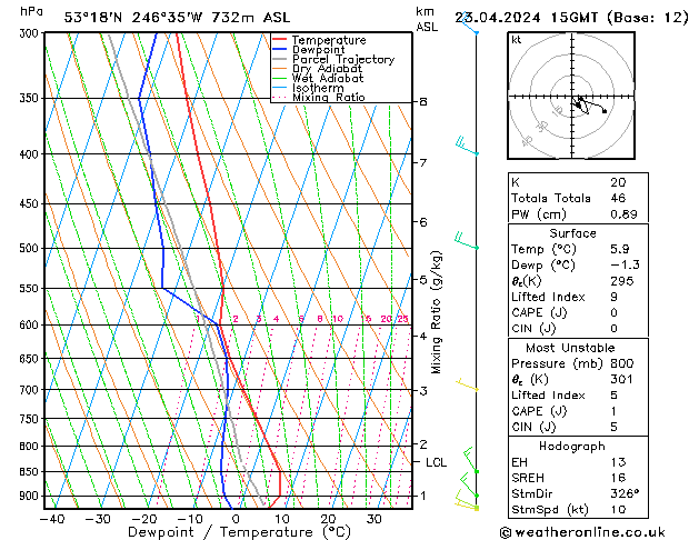 Modell Radiosonden GFS Di 23.04.2024 15 UTC