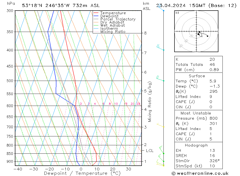 Modell Radiosonden GFS Di 23.04.2024 15 UTC