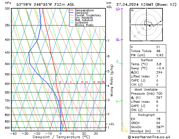 Modell Radiosonden GFS Sa 27.04.2024 12 UTC