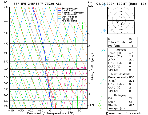 Modell Radiosonden GFS Mi 01.05.2024 12 UTC