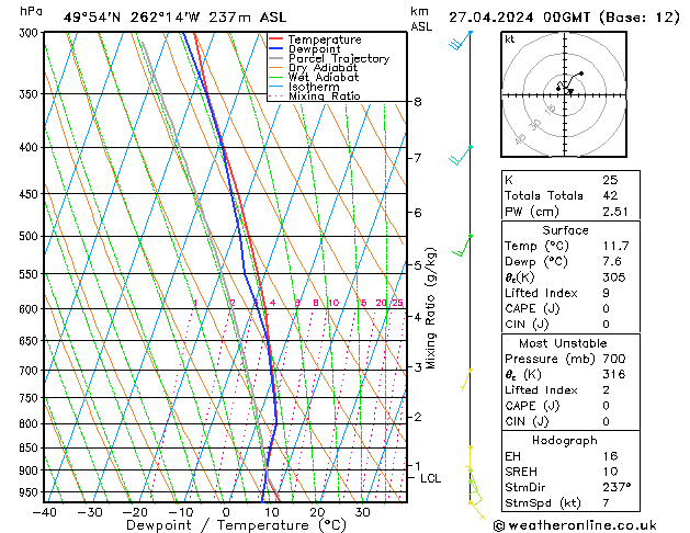 Modell Radiosonden GFS Sa 27.04.2024 00 UTC