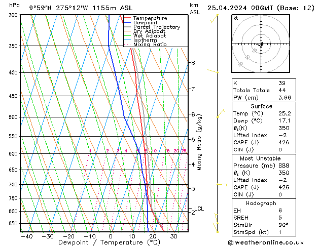 Model temps GFS czw. 25.04.2024 00 UTC