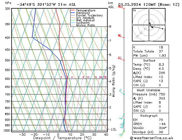 Model temps GFS St 01.05.2024 12 UTC