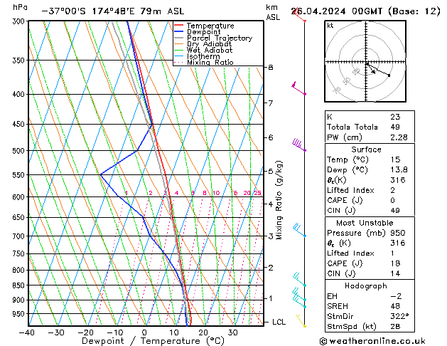 Model temps GFS Cu 26.04.2024 00 UTC