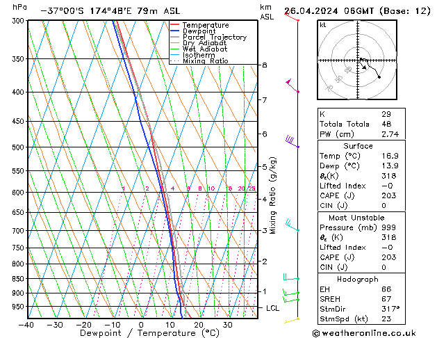 Modell Radiosonden GFS Fr 26.04.2024 06 UTC