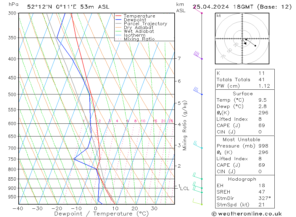 Modell Radiosonden GFS Do 25.04.2024 18 UTC