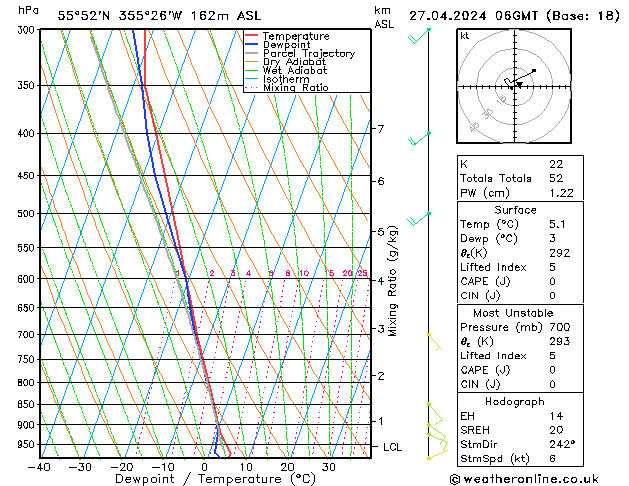 Modell Radiosonden GFS Sa 27.04.2024 06 UTC