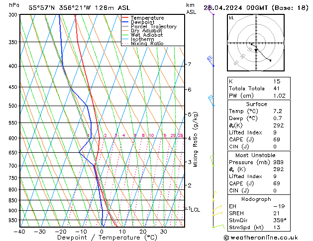 Modell Radiosonden GFS Fr 26.04.2024 00 UTC