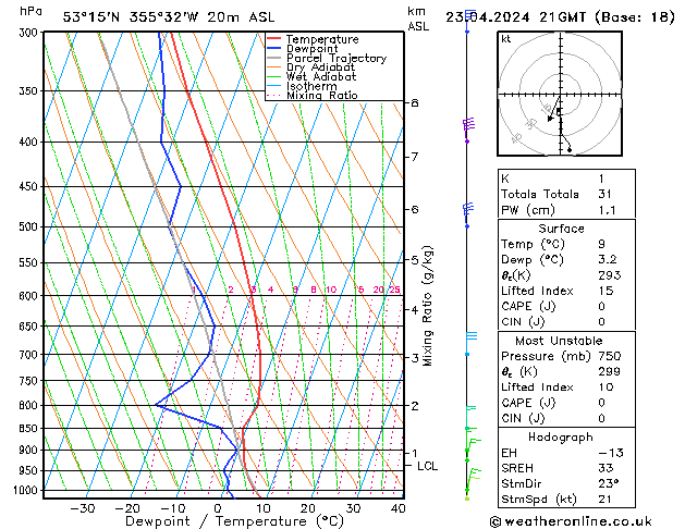 Modell Radiosonden GFS Di 23.04.2024 21 UTC