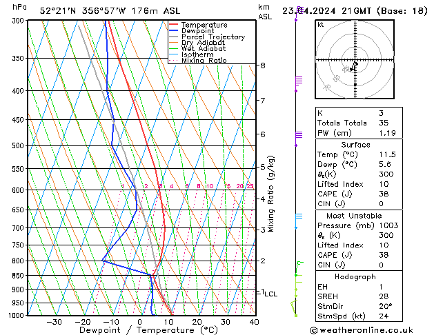 Modell Radiosonden GFS Di 23.04.2024 21 UTC