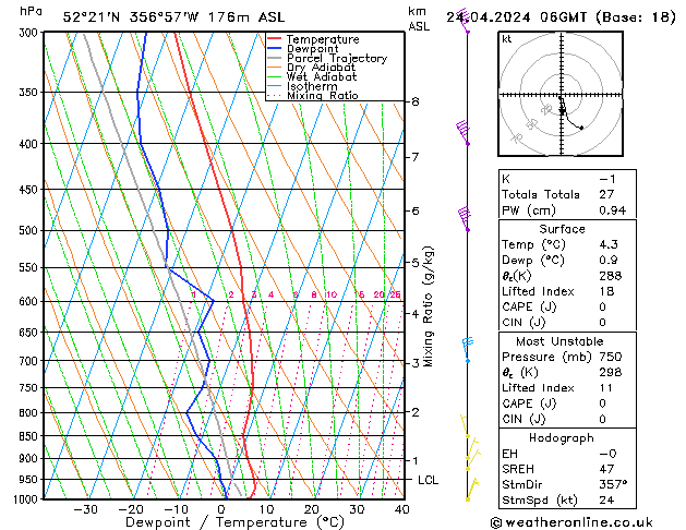 Modell Radiosonden GFS Mi 24.04.2024 06 UTC