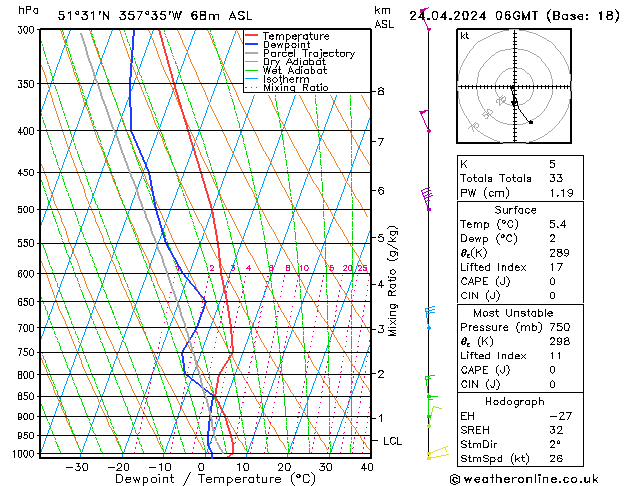 Modell Radiosonden GFS Mi 24.04.2024 06 UTC