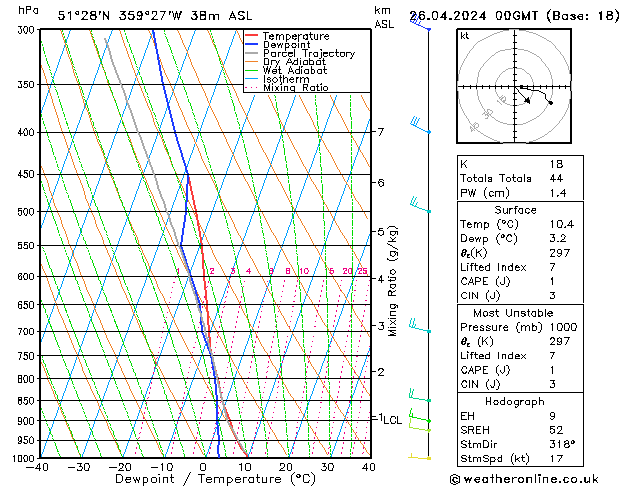 Modell Radiosonden GFS Fr 26.04.2024 00 UTC