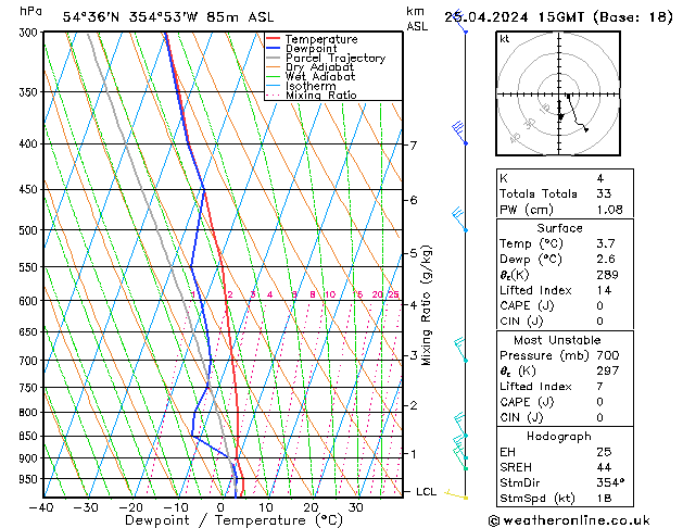 Modell Radiosonden GFS Do 25.04.2024 15 UTC