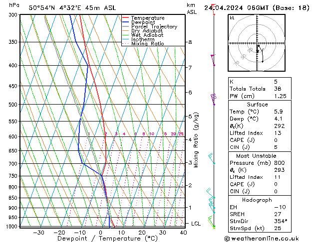 Modell Radiosonden GFS Mi 24.04.2024 06 UTC