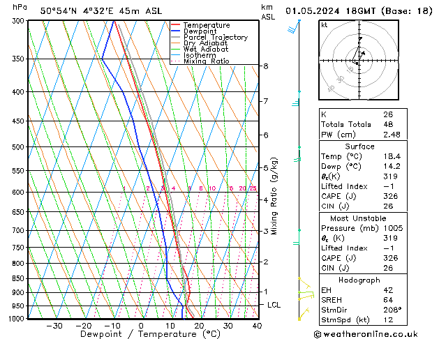 Modell Radiosonden GFS Mi 01.05.2024 18 UTC