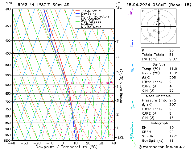 Model temps GFS dim 28.04.2024 06 UTC