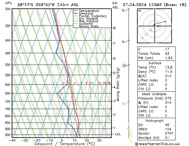 Model temps GFS sáb 27.04.2024 12 UTC