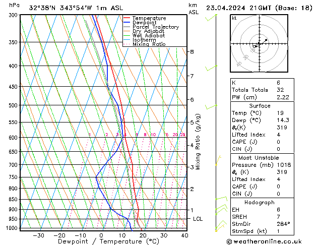 Modell Radiosonden GFS Di 23.04.2024 21 UTC