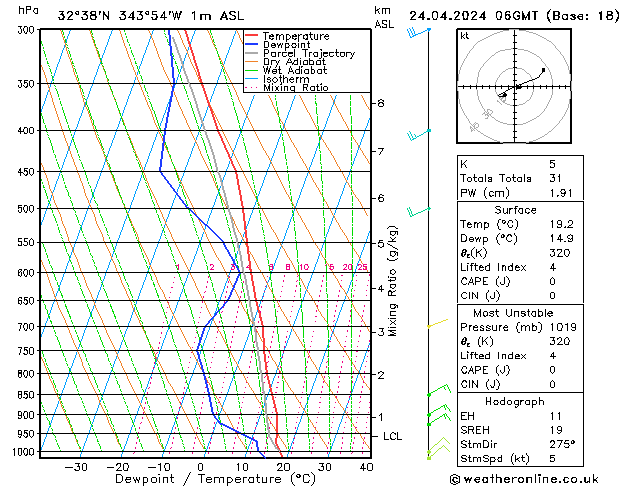 Modell Radiosonden GFS Mi 24.04.2024 06 UTC