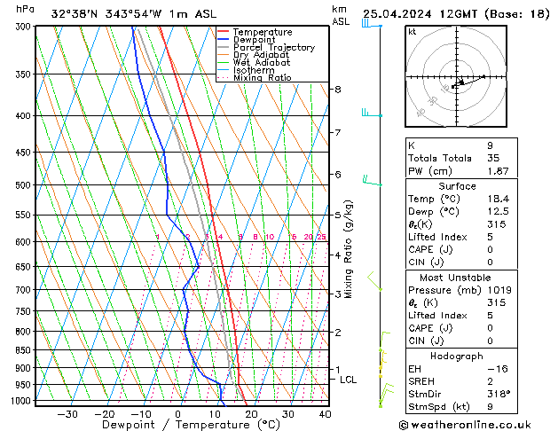 Modell Radiosonden GFS Do 25.04.2024 12 UTC