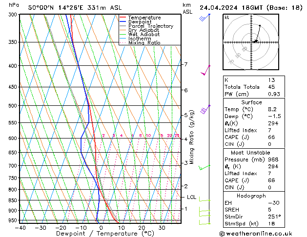 Modell Radiosonden GFS Mi 24.04.2024 18 UTC