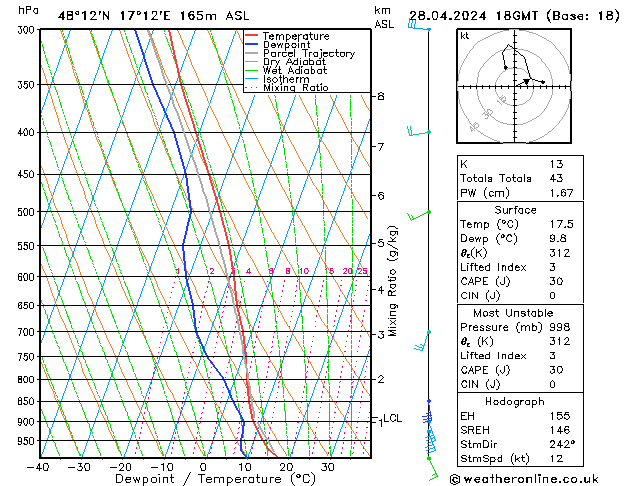 Modell Radiosonden GFS So 28.04.2024 18 UTC