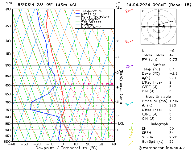 Modell Radiosonden GFS Mi 24.04.2024 00 UTC