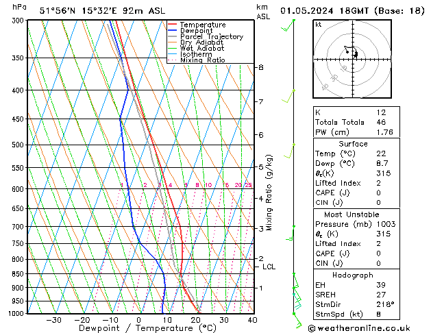 Modell Radiosonden GFS Mi 01.05.2024 18 UTC