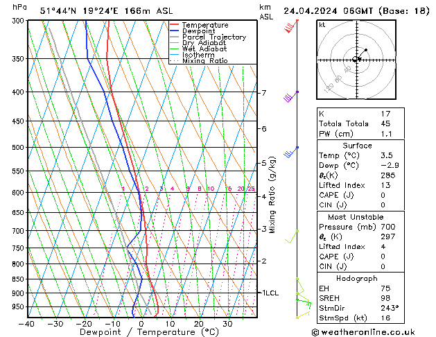 Modell Radiosonden GFS Mi 24.04.2024 06 UTC