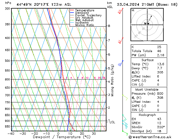Modell Radiosonden GFS Di 23.04.2024 21 UTC