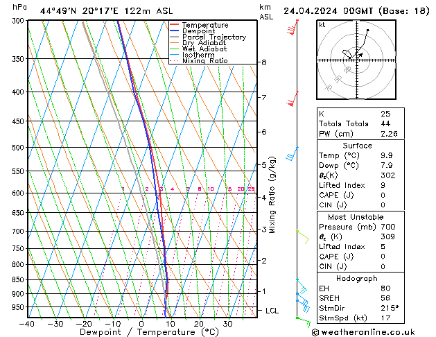 Modell Radiosonden GFS Mi 24.04.2024 00 UTC