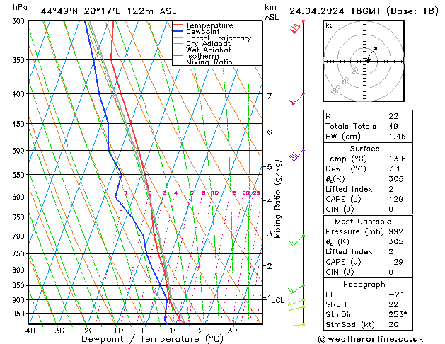 Modell Radiosonden GFS Mi 24.04.2024 18 UTC