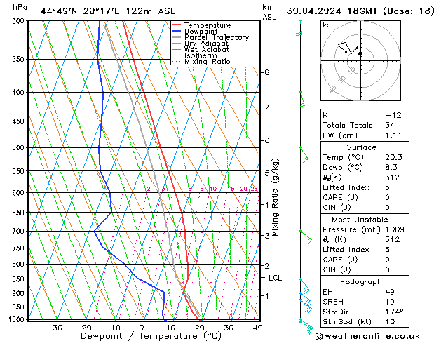 Modell Radiosonden GFS Di 30.04.2024 18 UTC