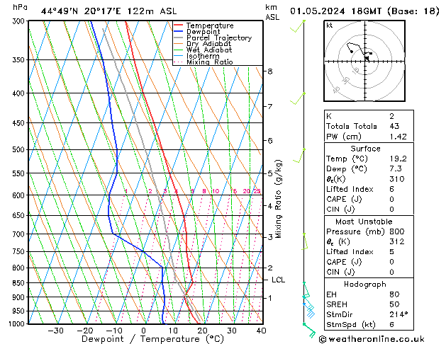 Modell Radiosonden GFS Mi 01.05.2024 18 UTC