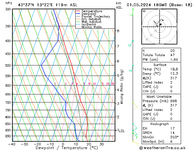 Model temps GFS mer 01.05.2024 18 UTC