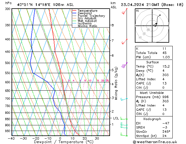 Modell Radiosonden GFS Di 23.04.2024 21 UTC