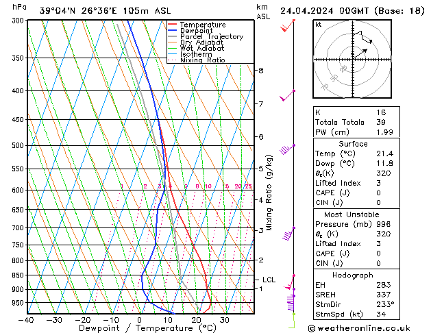 Modell Radiosonden GFS Mi 24.04.2024 00 UTC