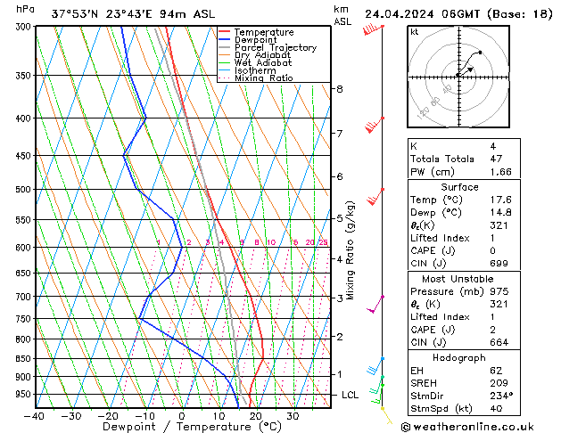 Modell Radiosonden GFS Mi 24.04.2024 06 UTC