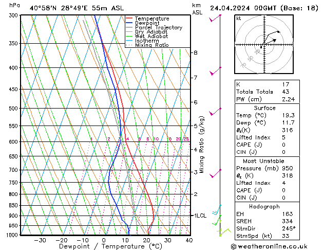 Modell Radiosonden GFS Mi 24.04.2024 00 UTC