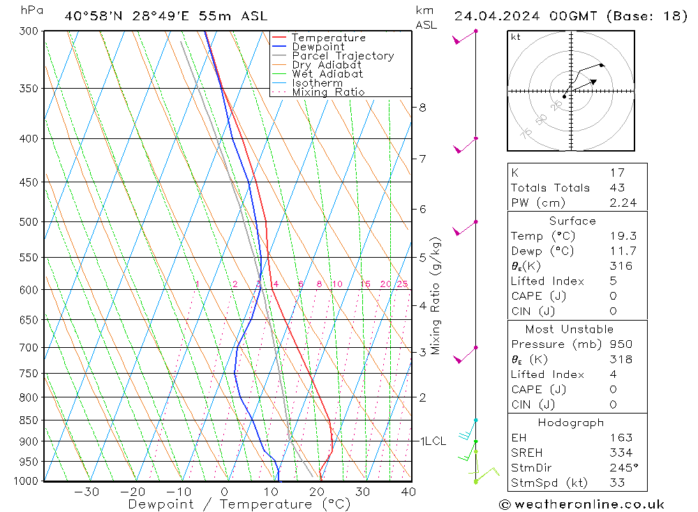 Modell Radiosonden GFS Mi 24.04.2024 00 UTC