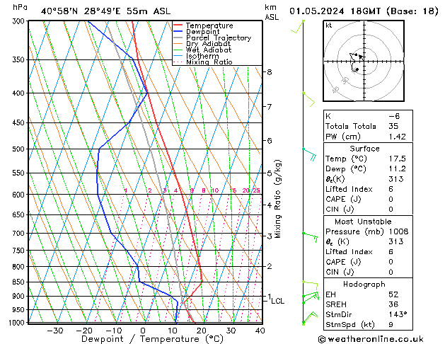 Modell Radiosonden GFS Mi 01.05.2024 18 UTC