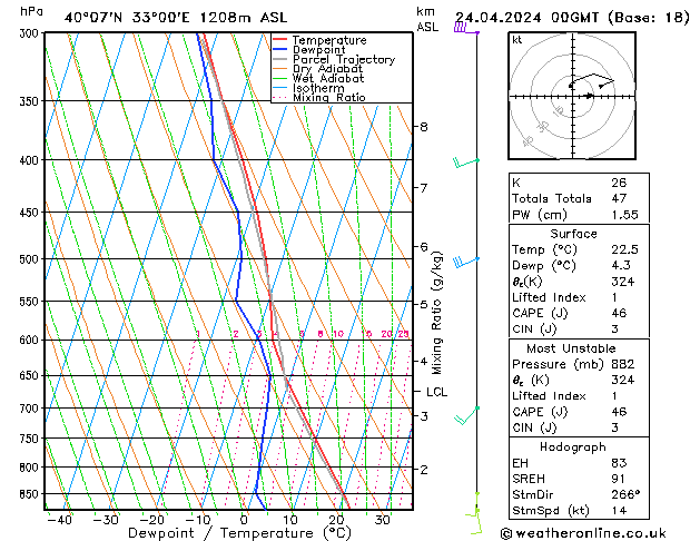 Modell Radiosonden GFS Mi 24.04.2024 00 UTC