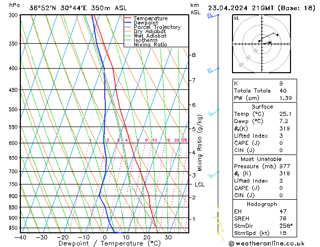 Modell Radiosonden GFS Di 23.04.2024 21 UTC