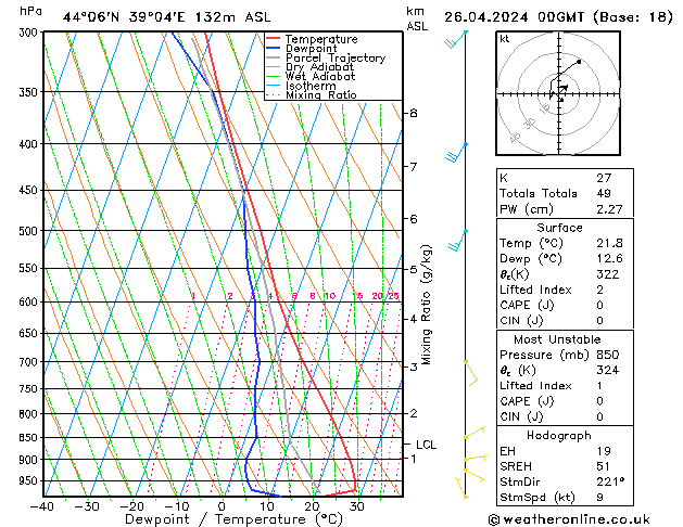 Modell Radiosonden GFS Fr 26.04.2024 00 UTC