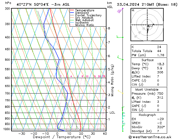 Modell Radiosonden GFS Di 23.04.2024 21 UTC