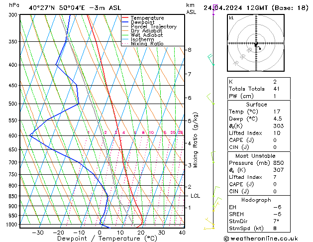 Modell Radiosonden GFS Mi 24.04.2024 12 UTC